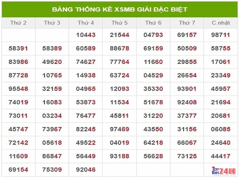 Thống kê giải đặc biệt để soi cầu tuần