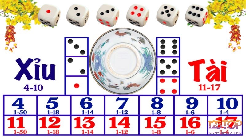 Kết quả Tài Xỉu mang tính ngẫu nhiên độc lập, không bị ảnh hưởng bởi ván trước.