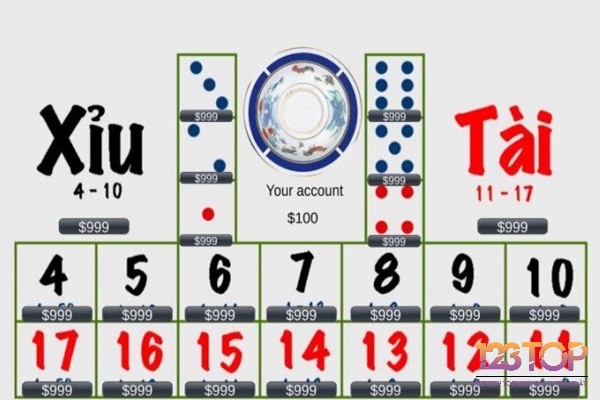 Người chơi chỉ có khoảng 48,6% cơ hội thắng khi chọn cửa Tài/Xỉu do 6 bộ ba đồng nhất khiến cả hai cửa đều thua