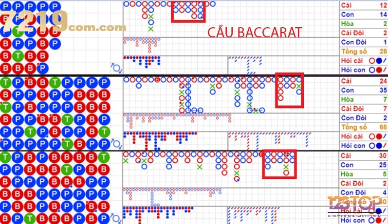 Những loại cầu phức tạp như 2-2 hay 3-2-1 thường đòi hỏi kinh nghiệm và khả năng quan sát cao để áp dụng cách soi cầu Baccarat.