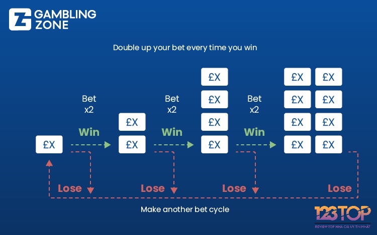 Chiến thuật quản lý vốn như quy tắc 1-3-2-6 giúp tối ưu lợi nhuận và giảm rủi ro.