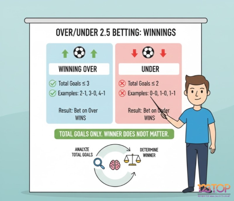 Kèo tài xỉu 2.5 được xác định bằng cách so sánh tổng số bàn thắng thực tế với mức 2.5 mà nhà cái đưa ra