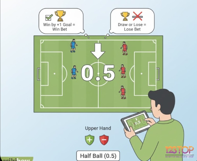 Người chơi đặt cược kèo chấp nửa trái (0.5), xem xét đội chấp thắng từ một bàn trở lên hoặc thua/hòa để quyết định thắng thua