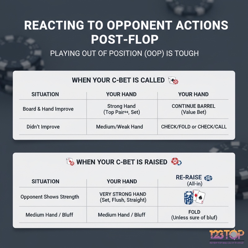 Khi chơi OOP, hãy tiếp tục cược nếu bài mạnh/cải thiện, hoặc check/fold nếu yếu, và chỉ re-raise với bài rất mạnh khi bị đối thủ raise