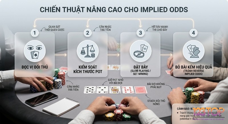 Quy trình 4 bước triển khai chiến thuật nâng cao tối đa hóa Implied odds poker là gì, gồm đọc vị đối thủ, kiểm soát pot, đặt bẫy và bỏ bài kém hiệu quả