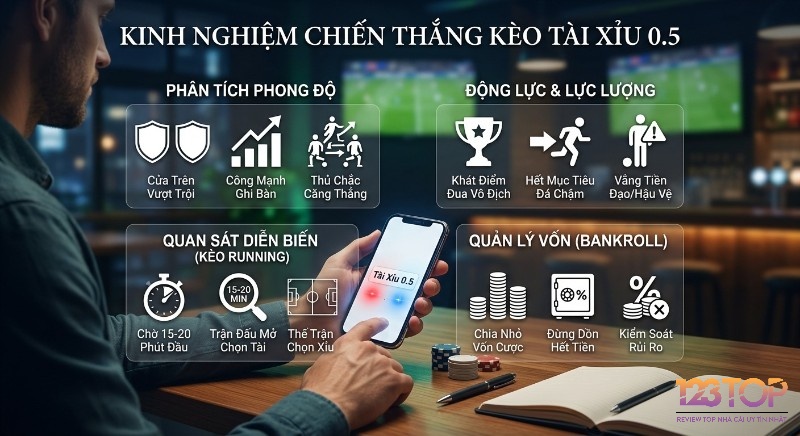Checklist kinh nghiệm thắng kèo Tài xỉu 0.5 là gì: phân tích phong độ, động lực, diễn biến trận và quản lý vốn cược linh hoạt