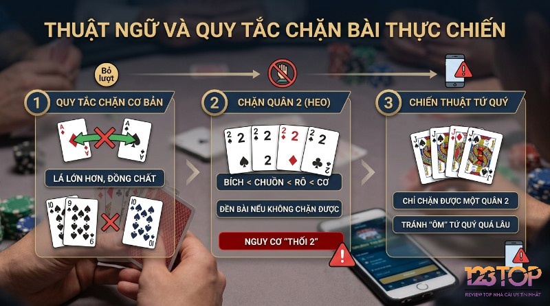 Quy tắc chặn bài Tiến Lên Miền Bắc thực chiến: chặn cơ bản lá lớn hơn đồng chất, quân 2 (Heo) Bích Chuồn Rô Cơ, Tứ quý chặn một quân 2, tránh thối 2 trong cách chơi tiến lên miền bắc