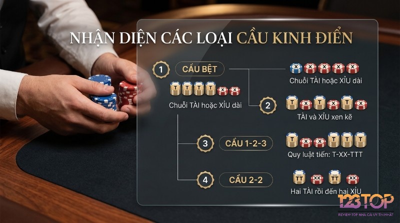 Nhận diện cách đoán hột tài xỉu kinh điển giúp tối ưu lợi nhuận: cầu bệt, 1-1, 1-2-3, 2-2 hiển thị bằng chip Tài Xỉu