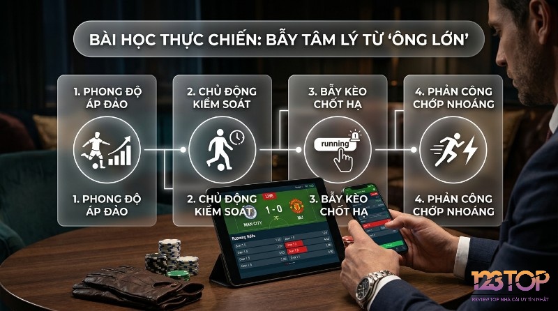 Bài học thực chiến bẫy tâm lý cá cược. Người chơi nhồi kèo running khi Man City dẫn 1-0 phút 76, bị lừa bởi kiểm soát bóng, dẫn đến phản công gỡ hòa