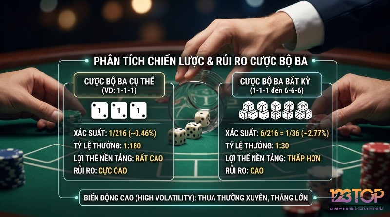 Phân tích chiến lược và rủi ro cược Sicbo bộ ba là gì: so sánh xác suất, tỷ lệ thưởng, lợi thế nhà cái, rủi ro cao cược cụ thể và bất kỳ, biến động cao