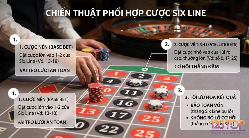 Chiến thuật phối hợp cược six line bet là gì trên bàn roulette, đặt cược nền lớn vào 13-18 và cược vệ tinh nhỏ vào 0, 17, 25, giúp bảo toàn vốn và thắng đậm
